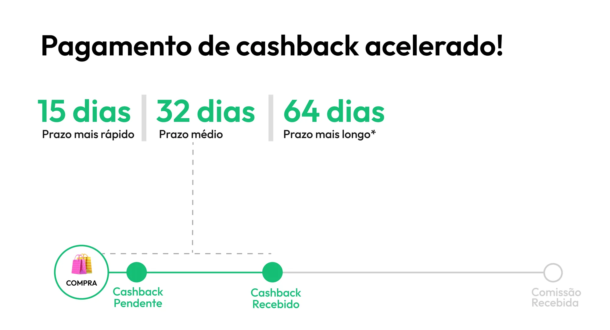 Representação do cashback em dinheiro devolvido ao cliente