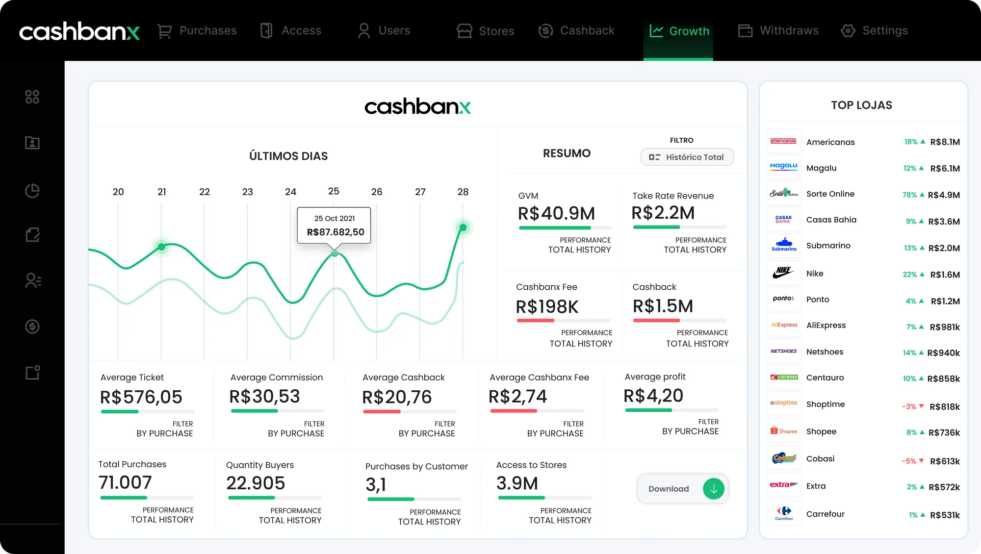 Painel de growth da Cashbanx com a evolução da operação de cashback