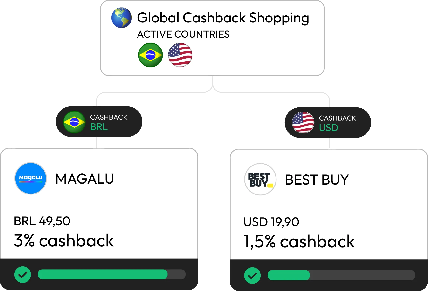 Representação da rede global de lojas parceiras da Cashbanx